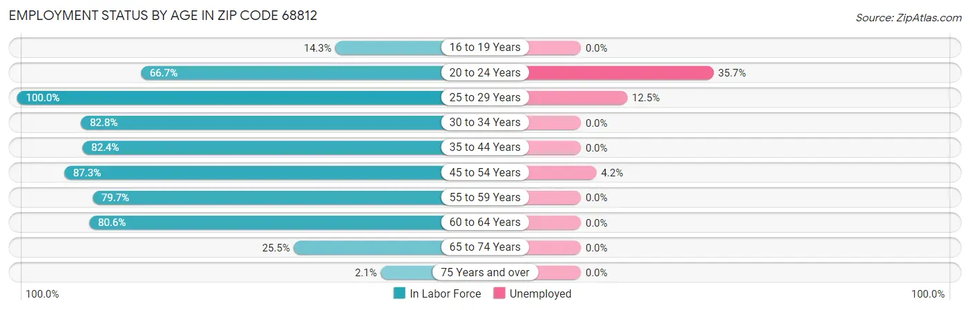 Employment Status by Age in Zip Code 68812