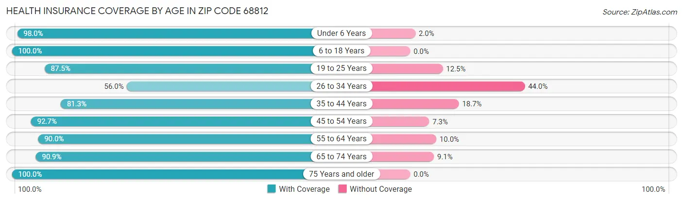 Health Insurance Coverage by Age in Zip Code 68812
