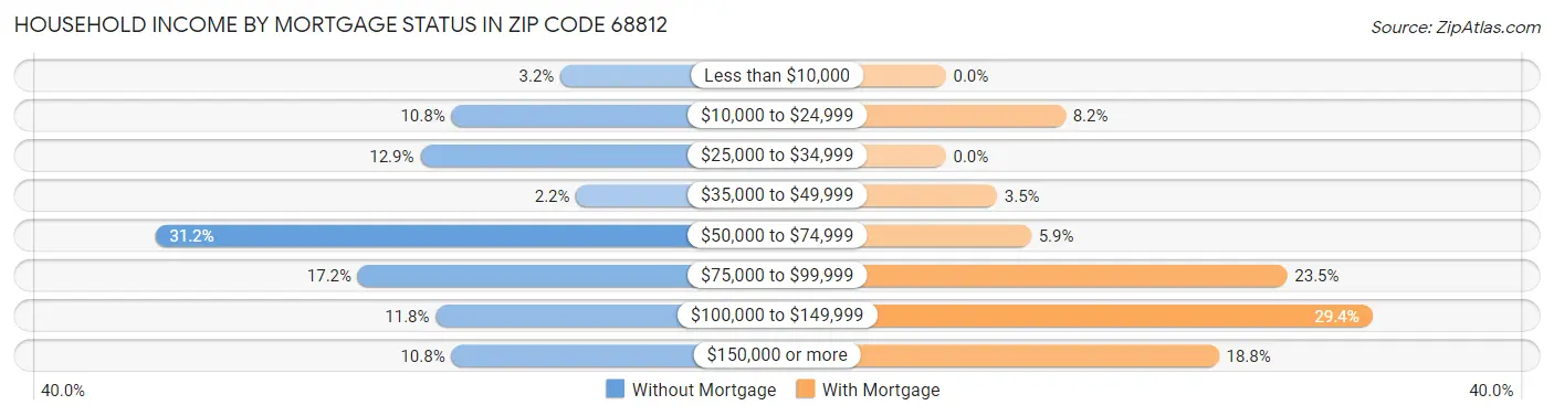 Household Income by Mortgage Status in Zip Code 68812