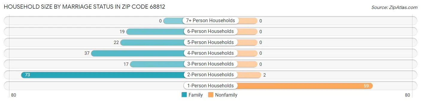 Household Size by Marriage Status in Zip Code 68812