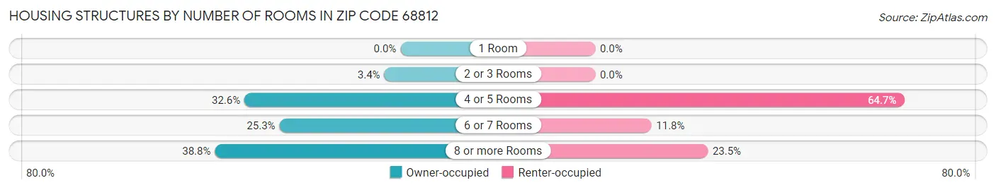 Housing Structures by Number of Rooms in Zip Code 68812