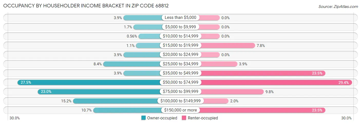 Occupancy by Householder Income Bracket in Zip Code 68812