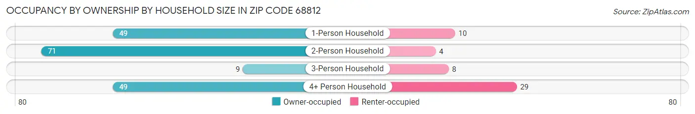 Occupancy by Ownership by Household Size in Zip Code 68812