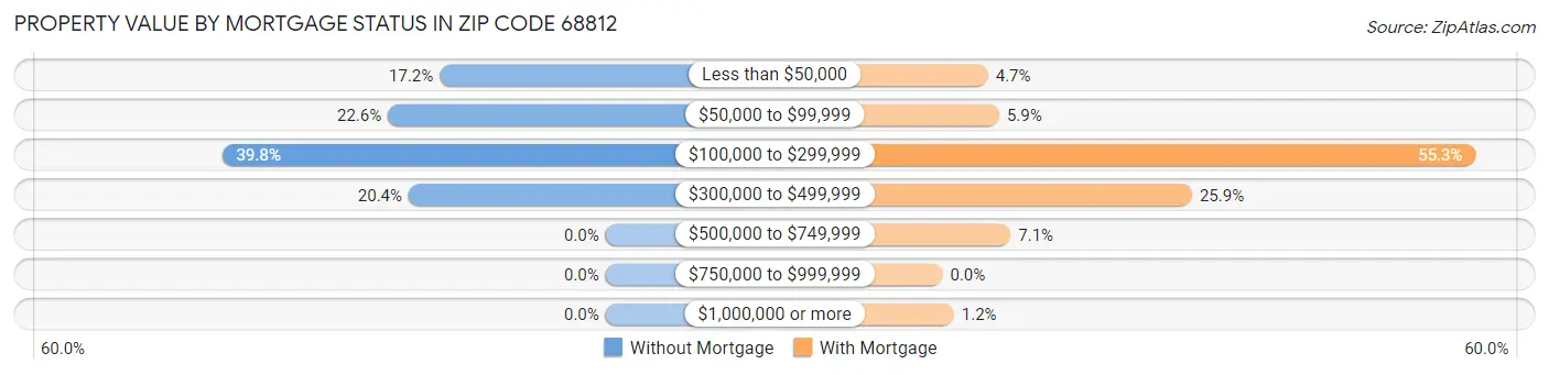 Property Value by Mortgage Status in Zip Code 68812
