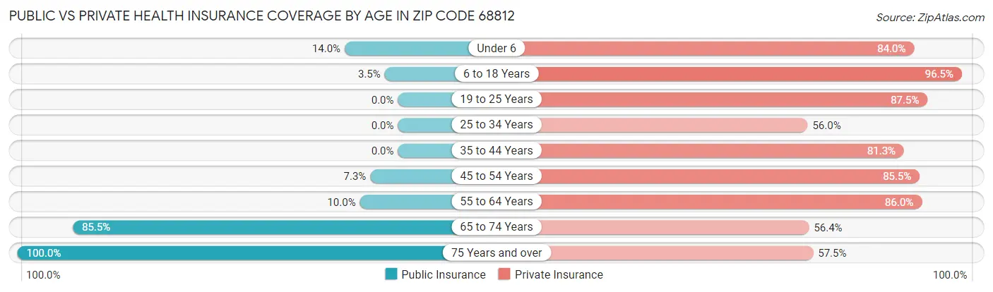 Public vs Private Health Insurance Coverage by Age in Zip Code 68812