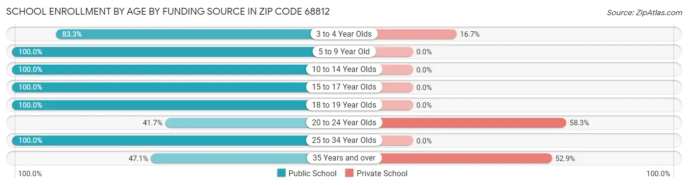 School Enrollment by Age by Funding Source in Zip Code 68812