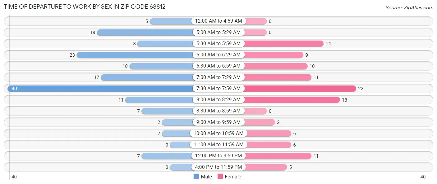 Time of Departure to Work by Sex in Zip Code 68812
