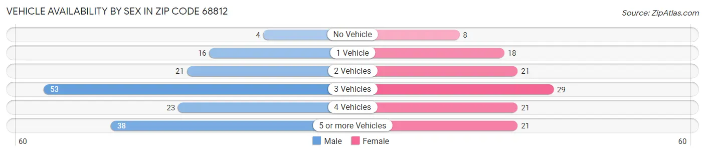 Vehicle Availability by Sex in Zip Code 68812