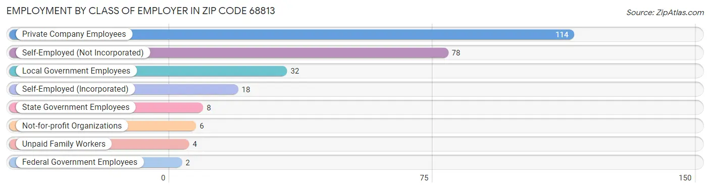 Employment by Class of Employer in Zip Code 68813