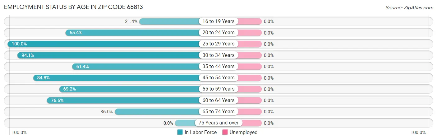 Employment Status by Age in Zip Code 68813