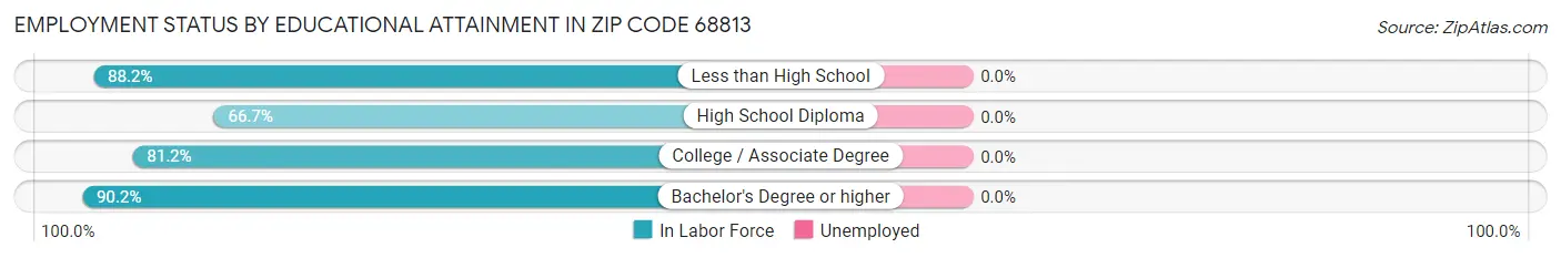 Employment Status by Educational Attainment in Zip Code 68813