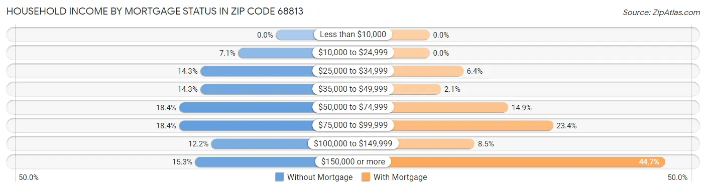 Household Income by Mortgage Status in Zip Code 68813
