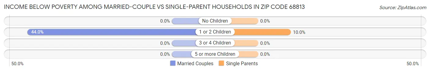 Income Below Poverty Among Married-Couple vs Single-Parent Households in Zip Code 68813