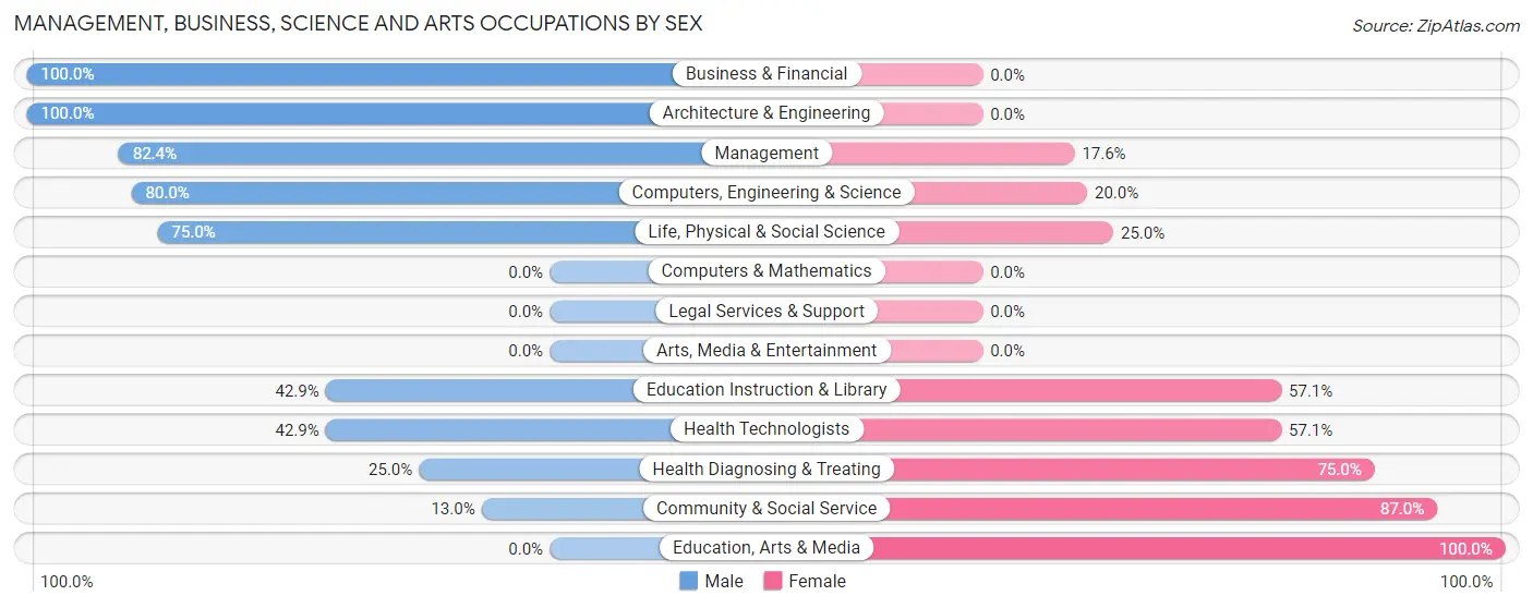 Management, Business, Science and Arts Occupations by Sex in Zip Code 68813