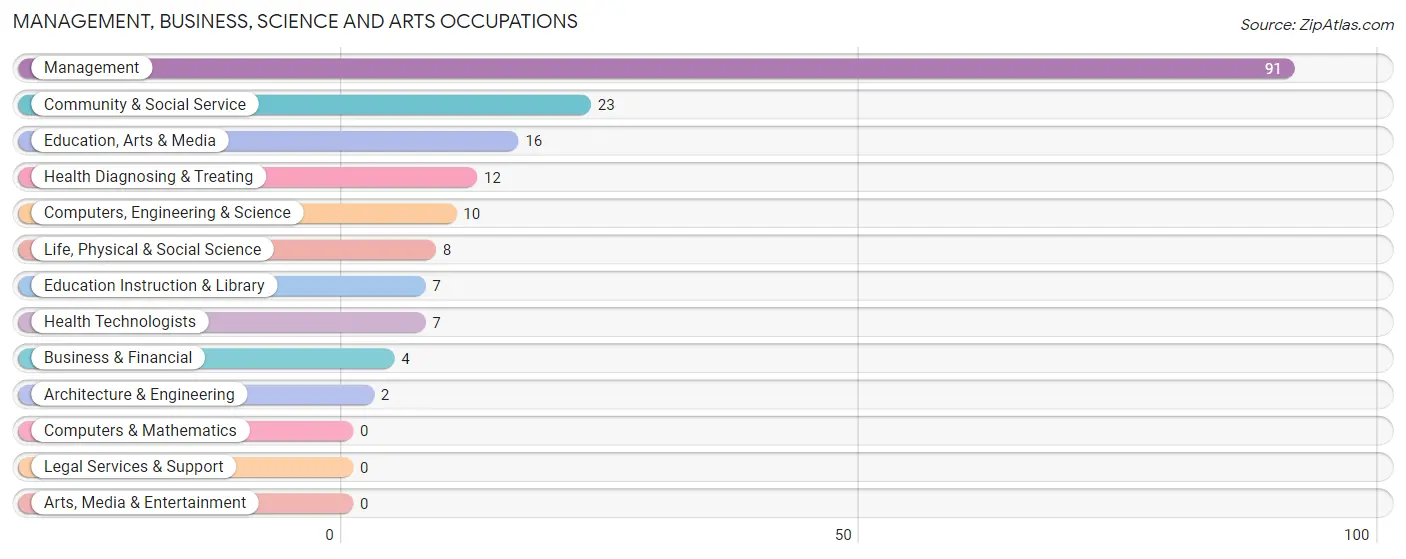 Management, Business, Science and Arts Occupations in Zip Code 68813