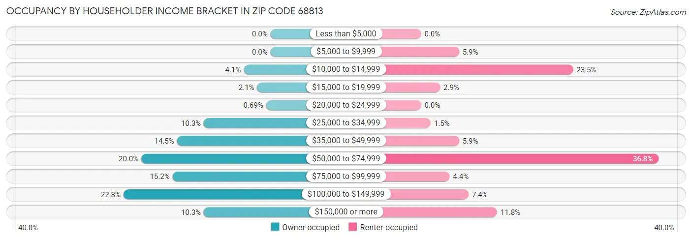 Occupancy by Householder Income Bracket in Zip Code 68813