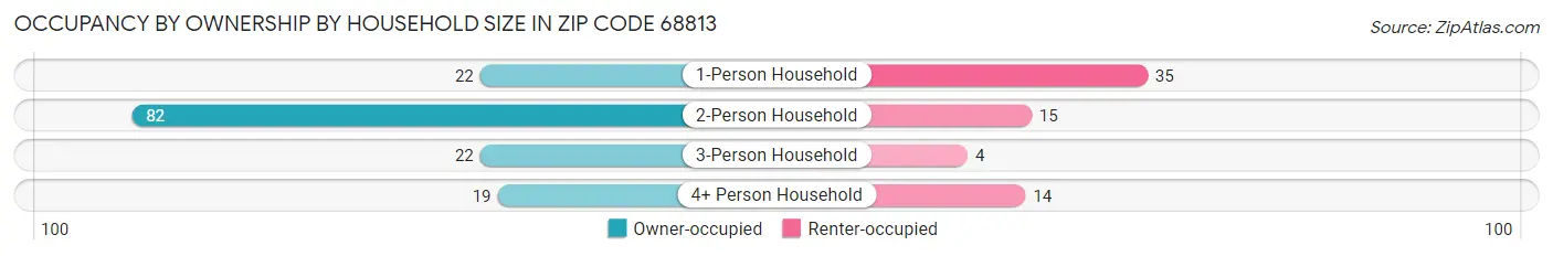 Occupancy by Ownership by Household Size in Zip Code 68813