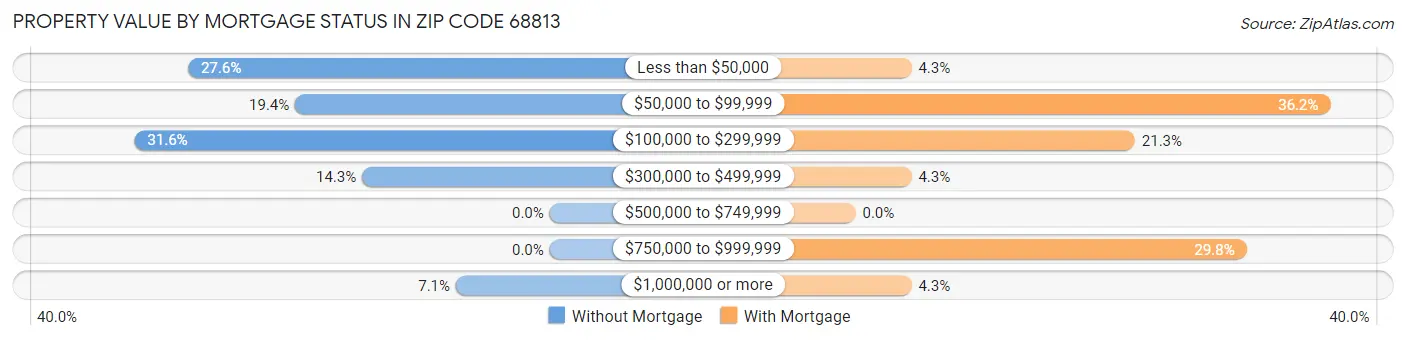 Property Value by Mortgage Status in Zip Code 68813