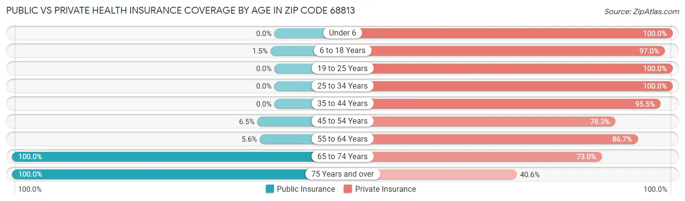 Public vs Private Health Insurance Coverage by Age in Zip Code 68813
