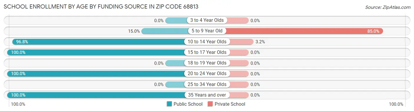 School Enrollment by Age by Funding Source in Zip Code 68813