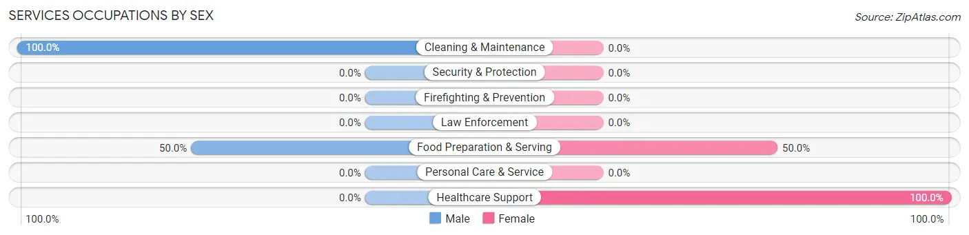 Services Occupations by Sex in Zip Code 68813