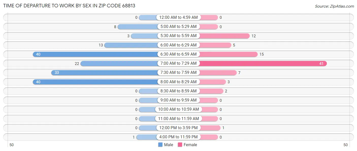 Time of Departure to Work by Sex in Zip Code 68813
