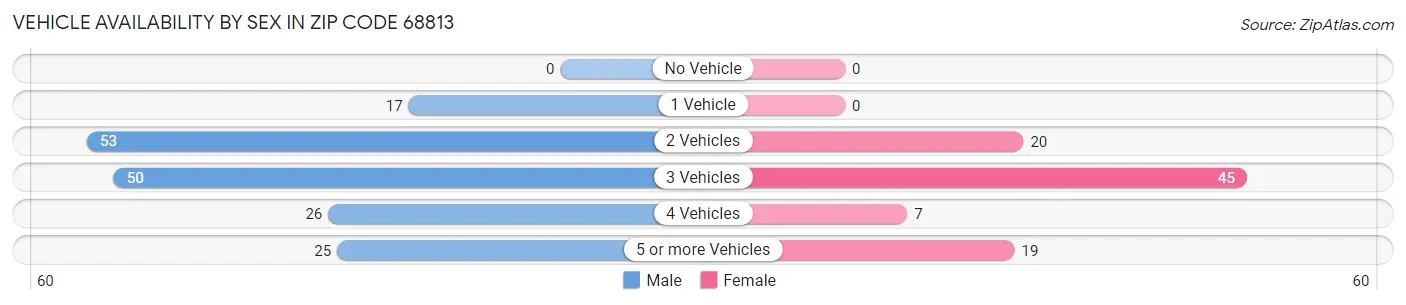 Vehicle Availability by Sex in Zip Code 68813