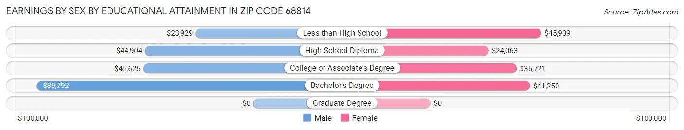 Earnings by Sex by Educational Attainment in Zip Code 68814
