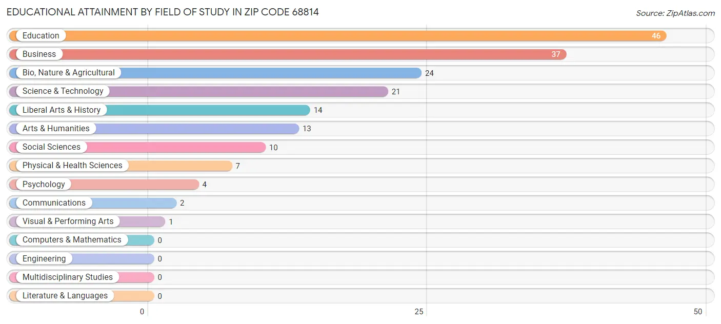 Educational Attainment by Field of Study in Zip Code 68814