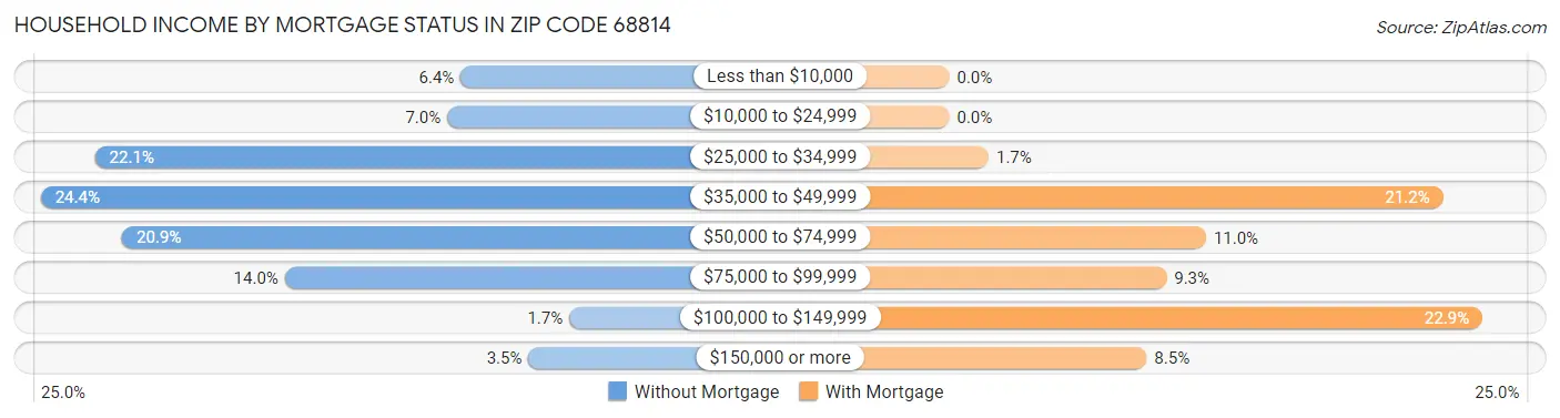 Household Income by Mortgage Status in Zip Code 68814