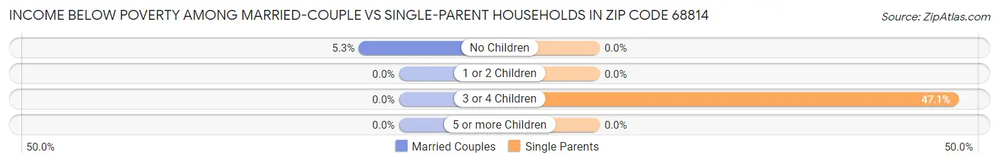 Income Below Poverty Among Married-Couple vs Single-Parent Households in Zip Code 68814