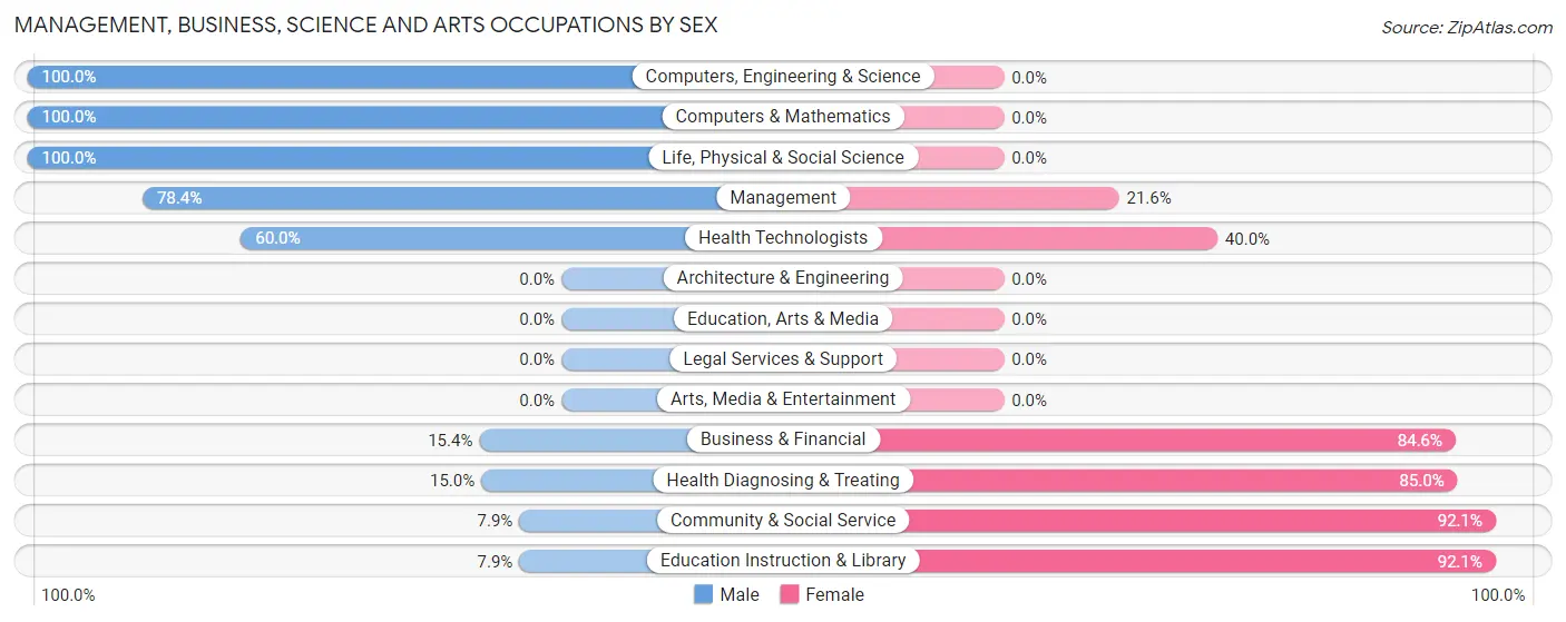 Management, Business, Science and Arts Occupations by Sex in Zip Code 68814
