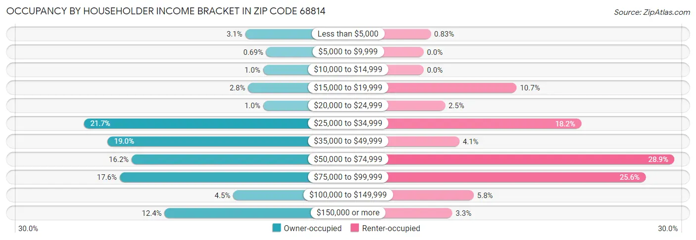 Occupancy by Householder Income Bracket in Zip Code 68814