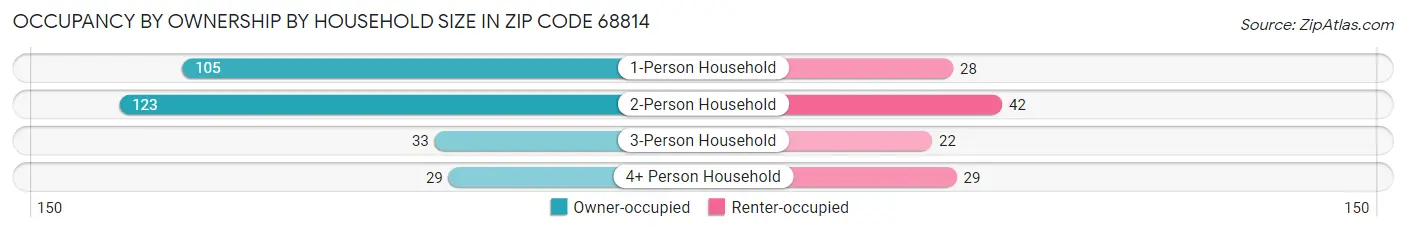 Occupancy by Ownership by Household Size in Zip Code 68814