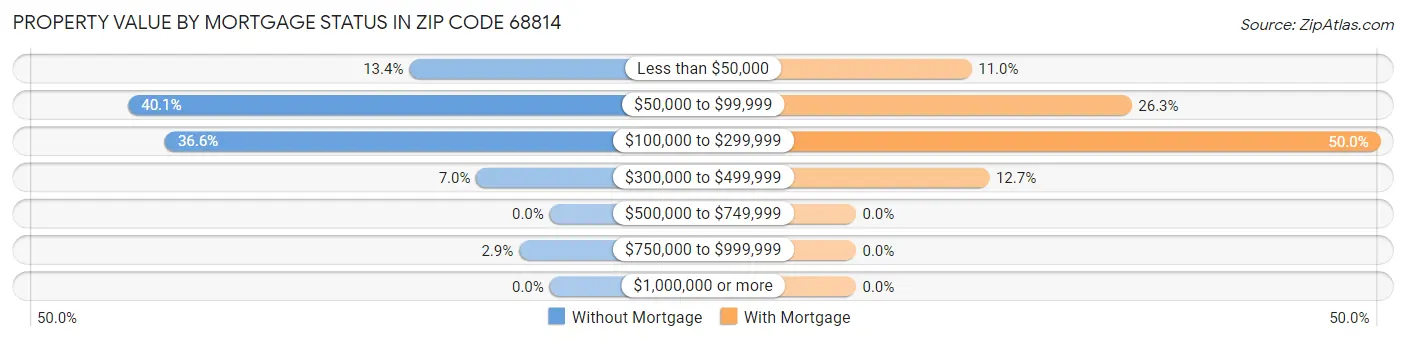 Property Value by Mortgage Status in Zip Code 68814