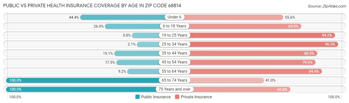 Public vs Private Health Insurance Coverage by Age in Zip Code 68814