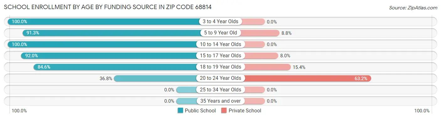 School Enrollment by Age by Funding Source in Zip Code 68814