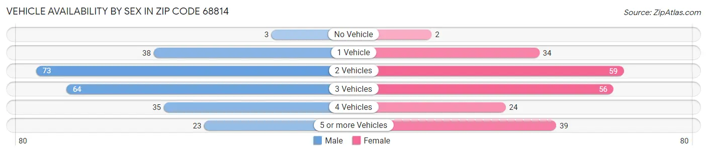 Vehicle Availability by Sex in Zip Code 68814