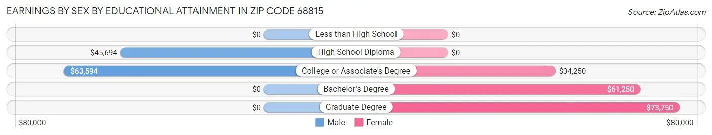Earnings by Sex by Educational Attainment in Zip Code 68815