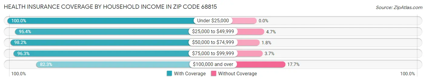 Health Insurance Coverage by Household Income in Zip Code 68815