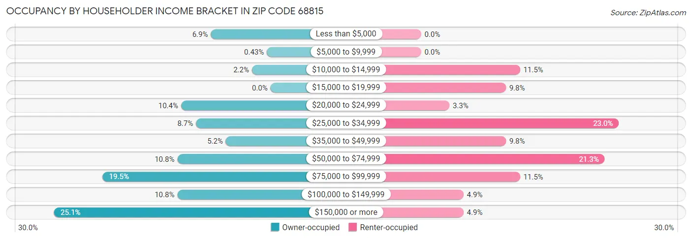 Occupancy by Householder Income Bracket in Zip Code 68815