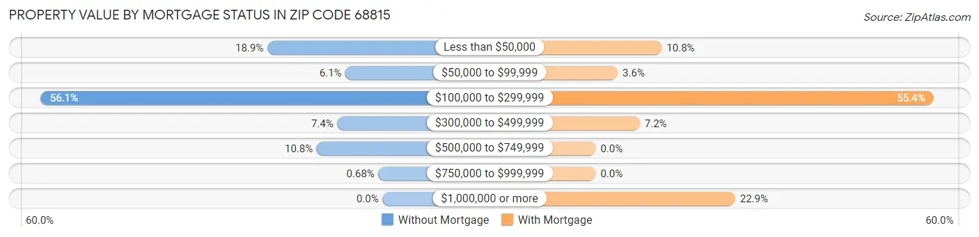 Property Value by Mortgage Status in Zip Code 68815