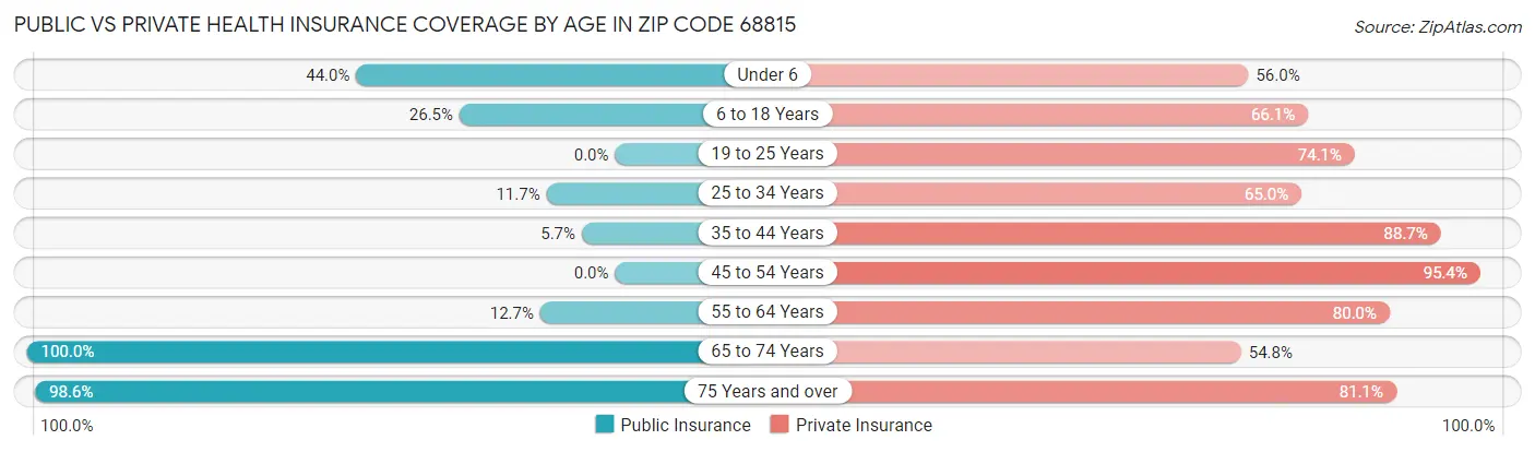 Public vs Private Health Insurance Coverage by Age in Zip Code 68815