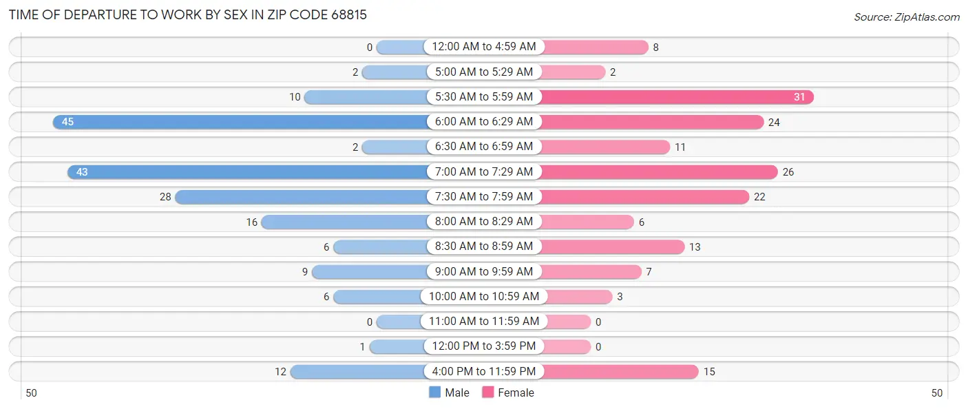 Time of Departure to Work by Sex in Zip Code 68815