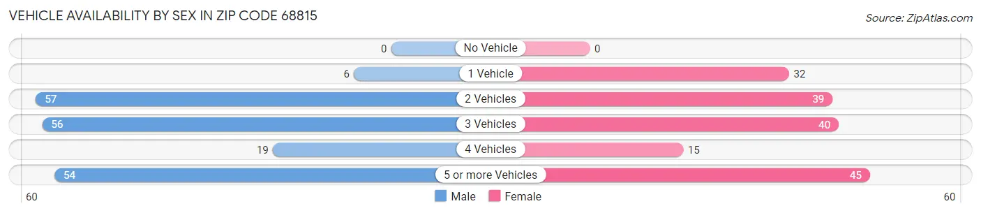Vehicle Availability by Sex in Zip Code 68815