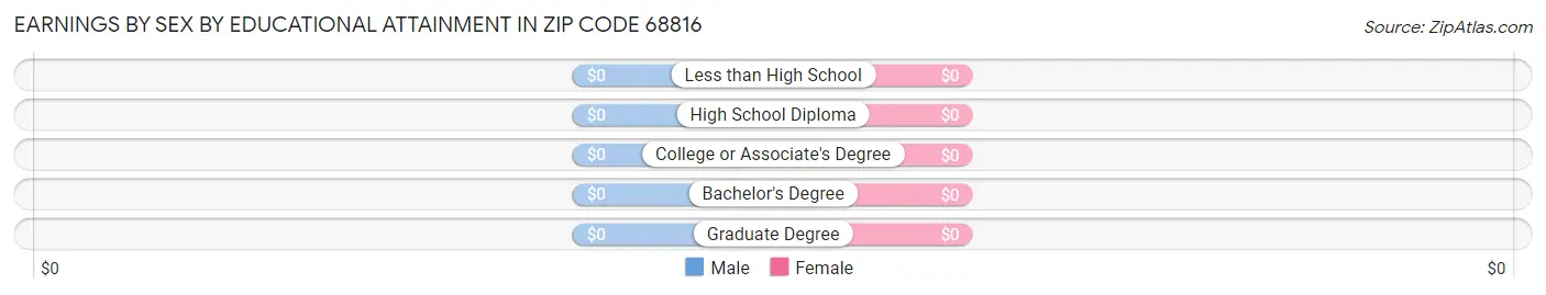 Earnings by Sex by Educational Attainment in Zip Code 68816