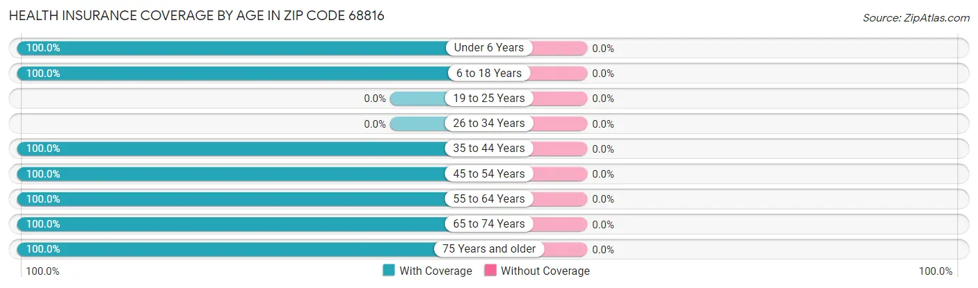 Health Insurance Coverage by Age in Zip Code 68816