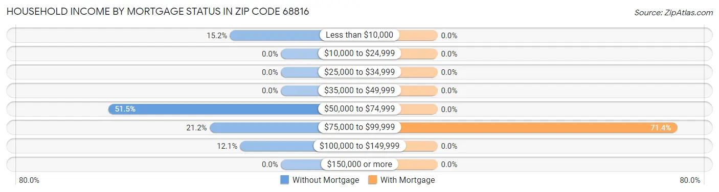Household Income by Mortgage Status in Zip Code 68816