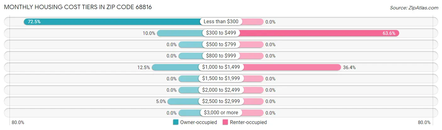 Monthly Housing Cost Tiers in Zip Code 68816