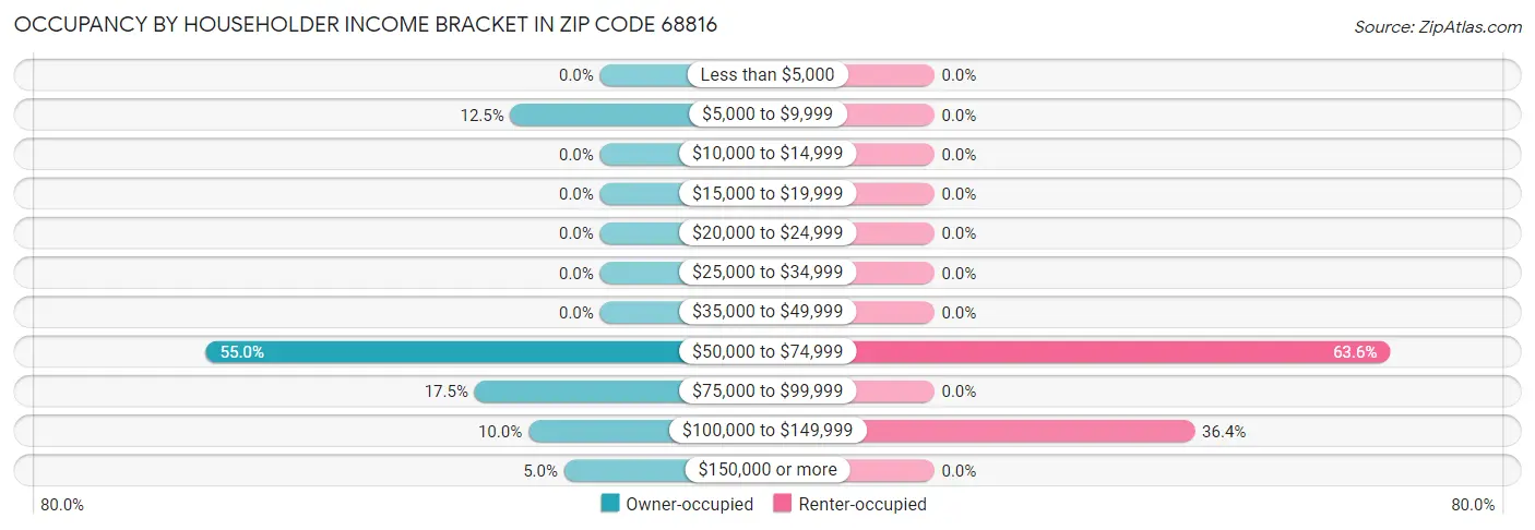 Occupancy by Householder Income Bracket in Zip Code 68816